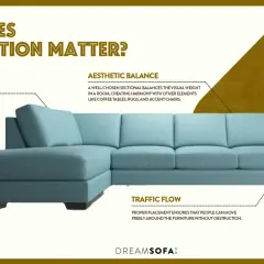 A teal sectional sofa is shown. Text explains that a left hand facing sectional works best when its extended side complements the room's layout, enhancing flow.