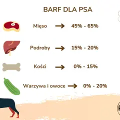 Porcjowanie surowego mięsa dla psa BARF: Oblicz dawkę jak ekspert!