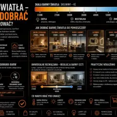 Poradnik o barwie światła: dobór do wnętrz, CRI, praktyczne wskazówki. Dobrze dobrane światło zmienia wnętrze na lepsze.
