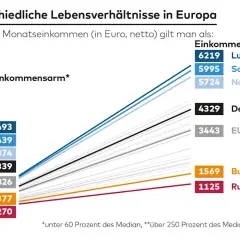 Diagramm zeigt Einkommensunterschiede in Europa. Deutschland liegt mit 4329 Euro netto im Mittelfeld, weit hinter Luxemburg (6219€). Das mittlere Einkommen in Deutschland ist ein wichtiger Indikator.