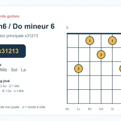Diagramme d'accord de guitare pour Cm6 / Do mineur 6, montrant la position principale x31213. Les notes sont Do, Mib, Sol, La. Ce diagramme est utile pour explorer la gamme de Do mineur naturelle.