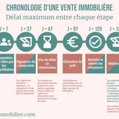 Chronologie d'une vente immobilière : délai maximum entre chaque étape, de l'offre à la réception des fonds.