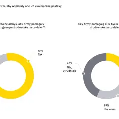 Wykresy kołowe pokazują, że 88% klientów chce, by firmy wspierały ich w ekologicznym stylu życia, a 28% uważa, że firmy ułatwiają im zrównoważony łańcuch dostaw.