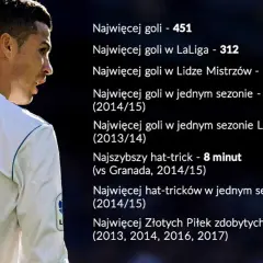 Cristiano Ronaldo z numerem 7 na koszulce. Ile goli ma Ronaldo? 451 goli ogółem, 312 w LaLidze, 105 w Lidze Mistrzów.