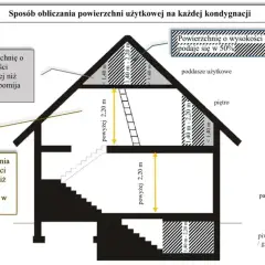 Schemat obliczania powierzchni użytkowej. Najniższa kondygnacja budynku (piwnica) ma różne strefy wysokości, wpływające na zaliczenie jej do powierzchni użytkowej.