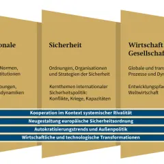 Schema zu internationaler Sicherheitspolitik: Internationale Ordnung, Sicherheit, Wirtschaft & Gesellschaft. Themen wie Konflikte, Kooperation und globale Transformationen.