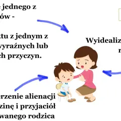 Ilustracja pokazuje, co to jest ozss: odrzucenie jednego rodzica, wyidealizowanie drugiego, unikanie kontaktu i rozszerzenie alienacji na rodzinę.