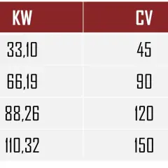 Tabla comparativa de potencia: KW y CV. Te ayuda a saber la potencia de mi coche, mostrando equivalencias como 33,10 KW = 45 CV.