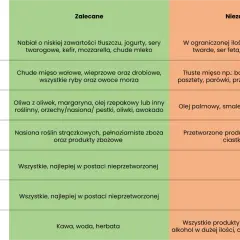 Tabela żywieniowa: co jeść na porost włosów. Zalecane: nabiał niskotłuszczowy, chude mięso, ryby, oliwa, nasiona, warzywa, owoce, kawa, woda, herbata. Niezalecane: tłuste mięso, przetworzone produkty zbożowe, alkohol, cukier.