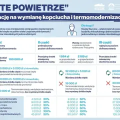 Dofinansowanie na budowę domu w ramach programu "Czyste Powietrze". Tabela przedstawia poziomy dotacji w zależności od dochodu.
