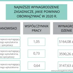 Ile zarabia fizjoterapeuta? Mediana, stawki, jak zwiększyć dochody