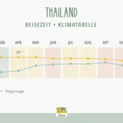 Klimatabelle Thailand: Im Oktober liegen die Temperaturen bei ca. 26°, die Regentage sind moderat.