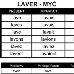 Tabela odmiany francuskiego czasownika "laver" (myć) w czasach Présent, Imparfait, Futur oraz formy pomocnicze.