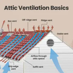 Diagram illustrating attic ventilation basics, showing airflow through soffit, drip edge, turbine, box, off-ridge, ridge, and gable vents.