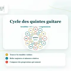 Le cycle des quintes pour guitare, montrant les tonalités et leurs relatives, comme ré mineur. Utile pour trouver des progressions.