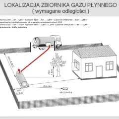 Schemat przedstawia lokalizację zbiornika gazu płynnego i wymagane odległości od budynku, drzewa i studzienki. Określa odległość budynku od gazociągu średniego ciśnienia.
