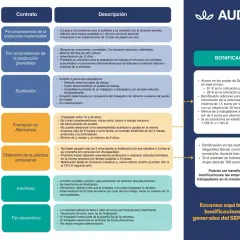 Explora qué tipos de contratos laborales hay: temporales, formativos e indefinidos. Cada uno tiene sus particularidades y descripciones.