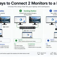 Schéma montrant 3 méthodes pour connecter un double écran PC à un ordinateur portable : câbles directs, station d'accueil, adaptateur USB-C vers double HDMI.