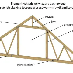 Schemat wiązara dachowego z elementami: pas górny, pas dolny, krzyżulec, jękta, słup, klin. Różne rodzaje wiązarów dachowych mają podobne elementy konstrukcyjne.