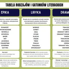 Tabela rodzajów literackich: epika opowiada historie, liryka wyraża emocje, dramat wystawia się na scenie.