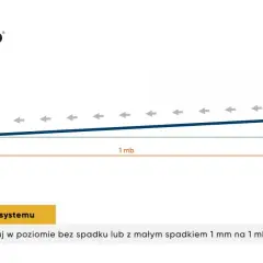 Schemat pokazuje, jaki spadek rynny na 10 metrach jest zalecany: maksymalnie 1 mm na 1 mb.