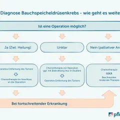 Flussdiagramm zur Behandlung eines **Tumors im Bauch** (Bauchspeicheldrüsenkrebs). Es zeigt Optionen wie Operation, Chemotherapie und palliative Therapie, je nach Heilungschancen.