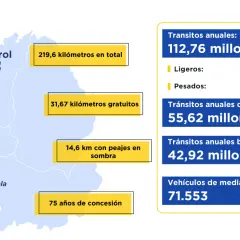 Mapa de la AP-9, mostrando tramos y datos de tráfico. ¿Cuántos peajes hay en España? Esta vía tiene 14,6 km con peajes en sombra.