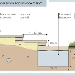 Schemat budowy wygodnych schodów z płyt kamiennych lub betonowych na podbudowie z warstwy posypki i fundamentu betonowego.