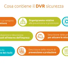 Il DVR sicurezza include la valutazione dei rischi, le misure di prevenzione, l'organigramma aziendale e le procedure operative.