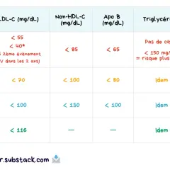 Tableau des objectifs de LDL-C pour faire baisser le cholestérol selon le risque cardiovasculaire. Les valeurs cibles varient de <55 pour un risque très élevé à <116 pour un risque faible.