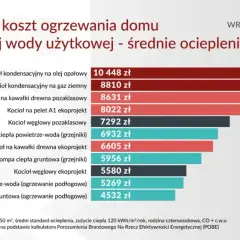 Ogrzewanie gazowe mieszkania 50m2: Koszty, inwestycja i oszczędności