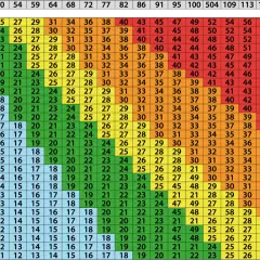 Tabela pokazuje, jak obliczyć BMI dla różnych wzrostów (cm) i wag (kg). Znajdź swój wzrost i wagę, aby odczytać wynik.