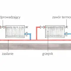Schemat ogrzewania klatki schodowej w bloku: grzejniki zasilane i powracające, zawory doprowadzające i termostatyczne.