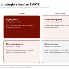 Macierz TOWS prezentuje cztery strategie: Agresywną (mocne strony + szanse), Konserwatywną (mocne strony + zagrożenia), Konkurencyjną (słabe strony + szanse) i Defensywną (słabe strony + zagrożenia).