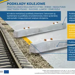 Rodzaje podkładów kolejowych: strunobetonowe, drewniane i betonowe. Podkłady strunobetonowe są bardziej wytrzymałe.