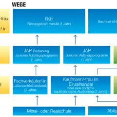 Karrierewege im Einzelhandel: Vom Verkäufer zum selbstständigen Kaufmann/-frau mit Weiterbildung.