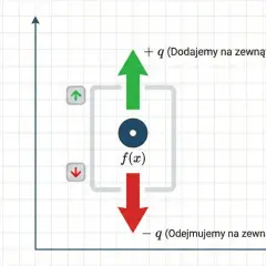 Ilustracja pokazuje przesuwanie wykresu funkcji f(x) w górę o +q i w dół o -q, z przyciskami do sterowania.
