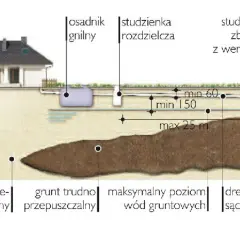 Schemat instalacji odprowadzającej ścieki z domu, pokazujący osadnik, studzienki i dreny rozsączające w gruncie.