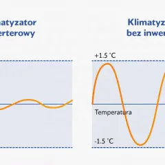 Wykres porównuje stabilność temperatury. Klimatyzator inwerterowy utrzymuje ją w wąskim zakresie, w przeciwieństwie do modelu bez inwertera.