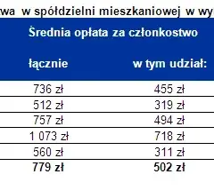 Co to jest spółdzielnia mieszkaniowa i jakie ma korzyści dla członków