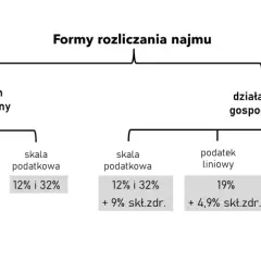 Czy wynajem mieszkania to działalność gospodarcza? Poznaj kluczowe zasady