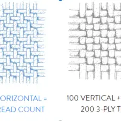 Illustrations show how thread count is measured: 150 vertical + 150 horizontal = 300 single-ply thread count.