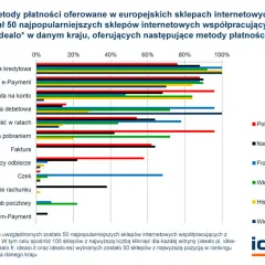 Wykres porównuje najpopularniejsze metody płatności w Polsce i innych krajach UE. Karta kredytowa dominuje w większości krajów.
