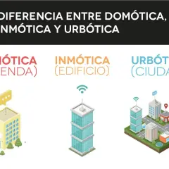 Ilustración compara domótica (vivienda), inmotica (edificio) y urbótica (ciudad) con iconos de edificios y redes inalámbricas.
