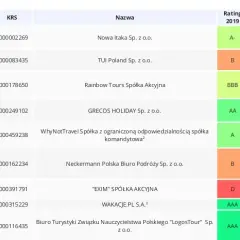 Ile jest biur podróży w Polsce? Zaskakujące fakty o rynku turystycznym