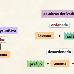 Diagrama que explica palabras derivadas: palabra primitiva "orden" y cómo se forman "ordenada" y "desordenado".