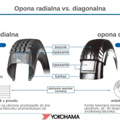 Porównanie budowy opony radialnej i diagonalnej. Ilustracja pokazuje ułożenie kordów osnowy w obu typach opon.