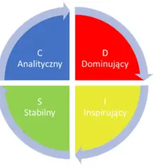 Koło opisujące typy osobowości: Analityczny (C), Dominujący (D), Stabilny (S), Inspirujący (I).