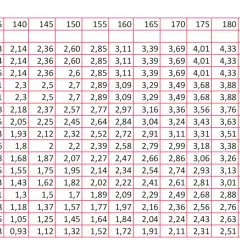 Tabelle für Mädchen/Frauen: Körpergröße (cm) vs. Alter (Jahre) mit Werten, die den fev1 wert beeinflussen könnten.