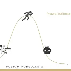 Prawo Yerkesa-Dodsona: niski poziom pobudzenia to nuda, optymalny to szczyt wydajności, a zbyt wysoki wywołuje stres przed wystąpieniem publicznym.